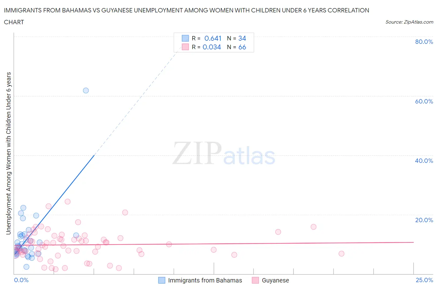 Immigrants from Bahamas vs Guyanese Unemployment Among Women with Children Under 6 years