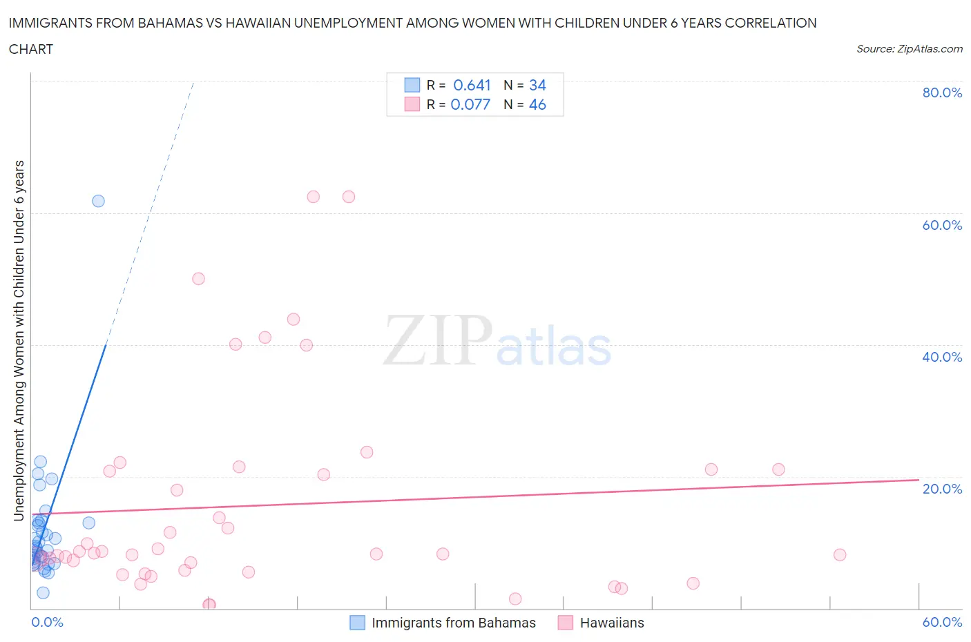 Immigrants from Bahamas vs Hawaiian Unemployment Among Women with Children Under 6 years