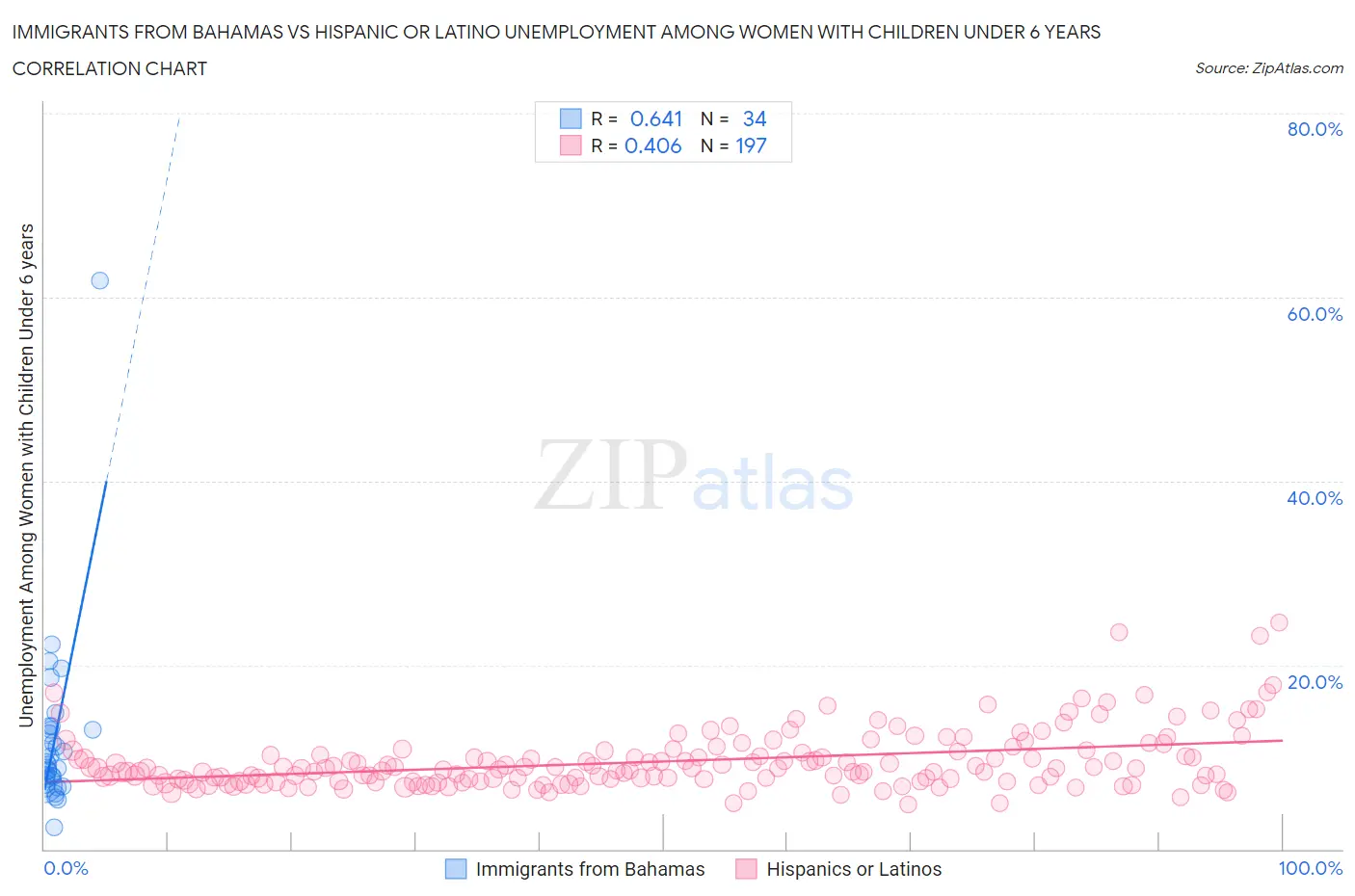 Immigrants from Bahamas vs Hispanic or Latino Unemployment Among Women with Children Under 6 years
