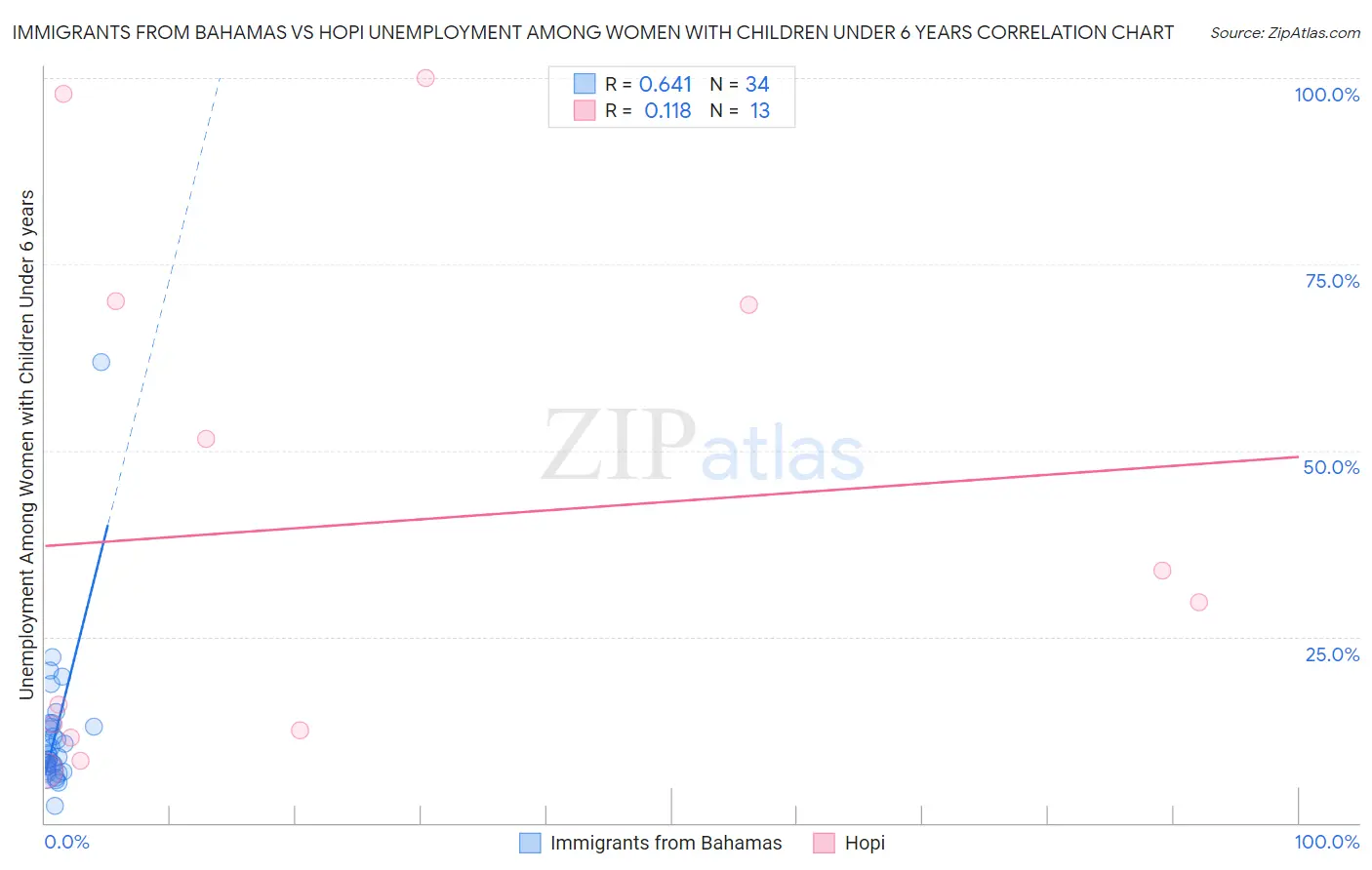 Immigrants from Bahamas vs Hopi Unemployment Among Women with Children Under 6 years
