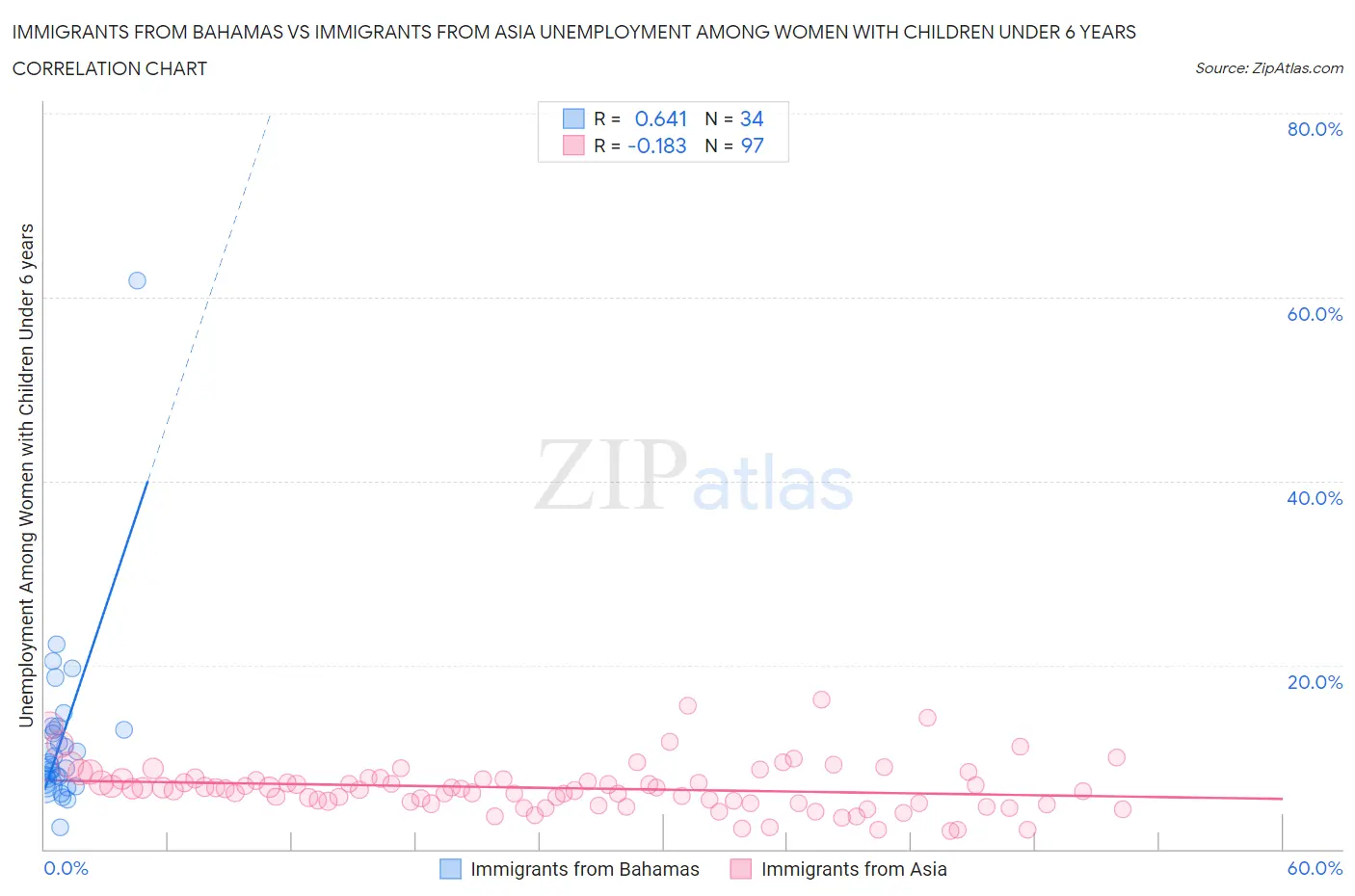 Immigrants from Bahamas vs Immigrants from Asia Unemployment Among Women with Children Under 6 years