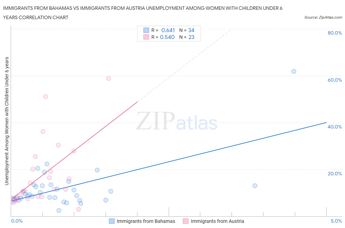 Immigrants from Bahamas vs Immigrants from Austria Unemployment Among Women with Children Under 6 years
