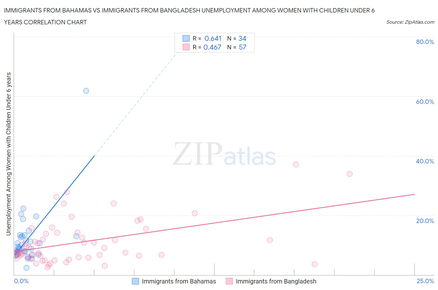 Immigrants from Bahamas vs Immigrants from Bangladesh Unemployment Among Women with Children Under 6 years