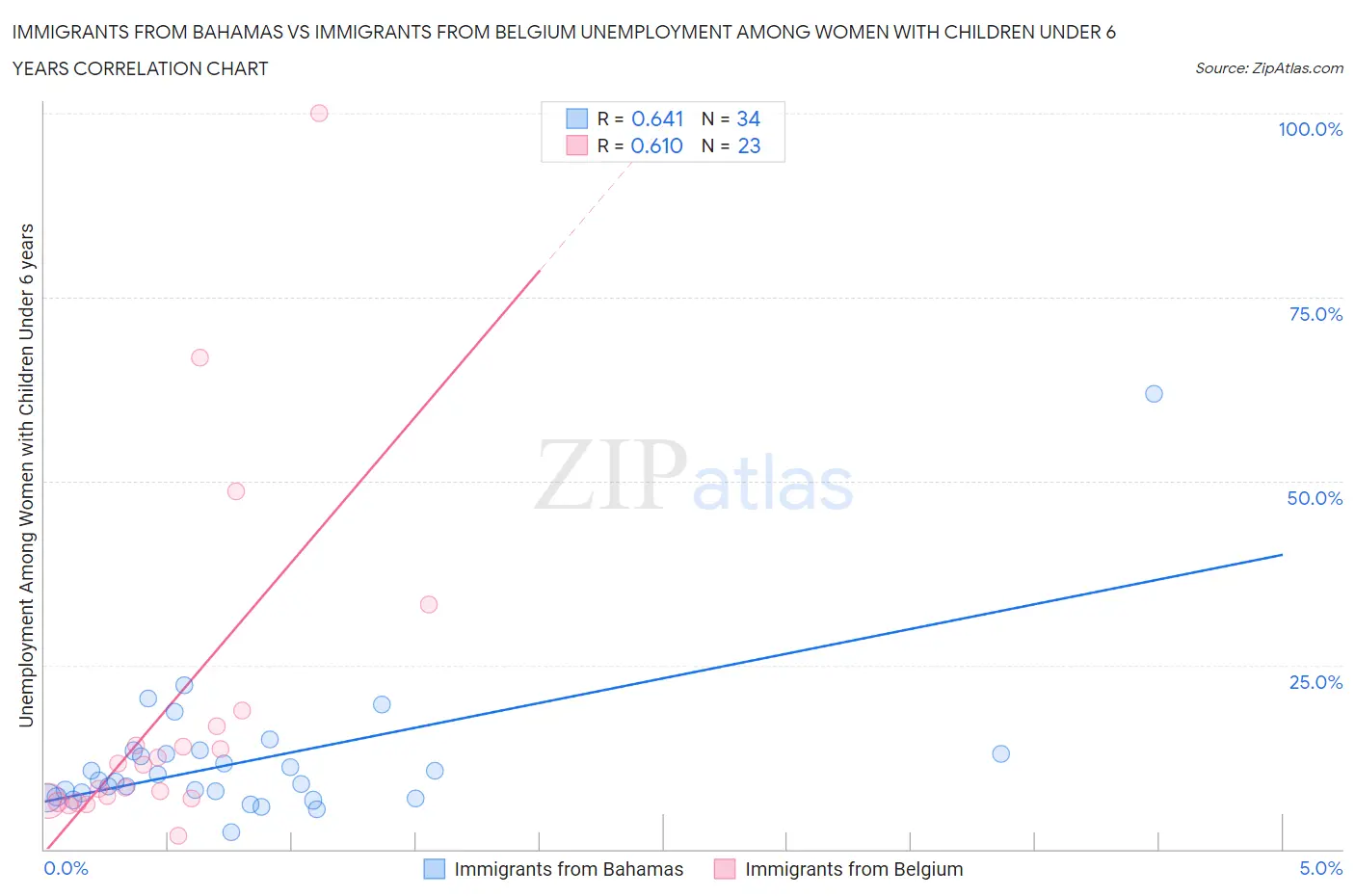 Immigrants from Bahamas vs Immigrants from Belgium Unemployment Among Women with Children Under 6 years