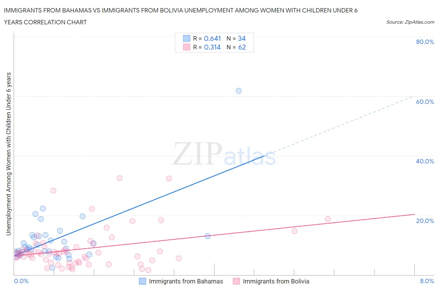 Immigrants from Bahamas vs Immigrants from Bolivia Unemployment Among Women with Children Under 6 years