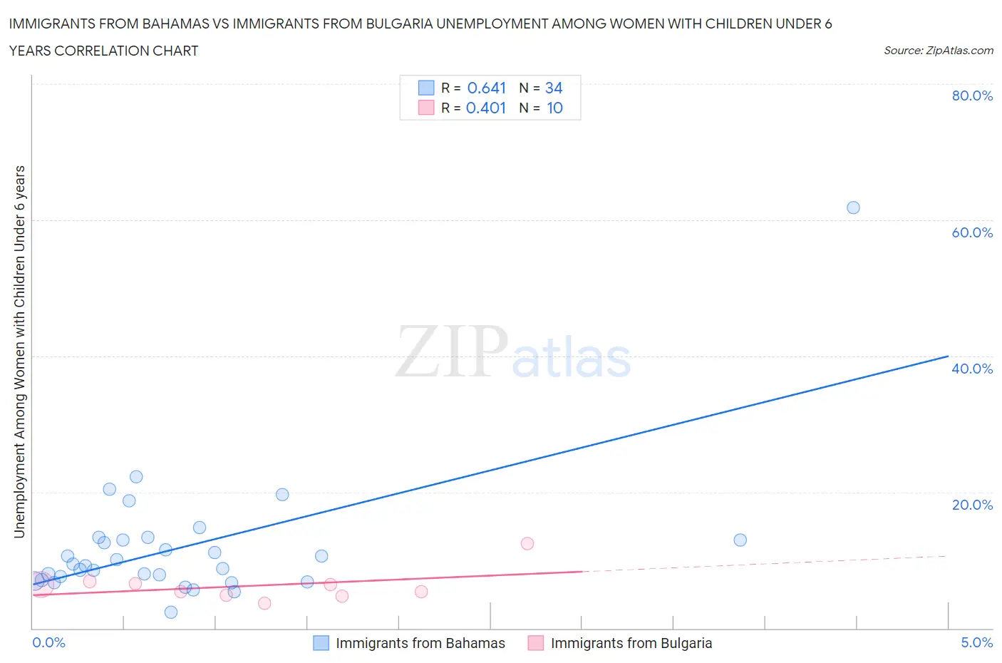 Immigrants from Bahamas vs Immigrants from Bulgaria Unemployment Among Women with Children Under 6 years