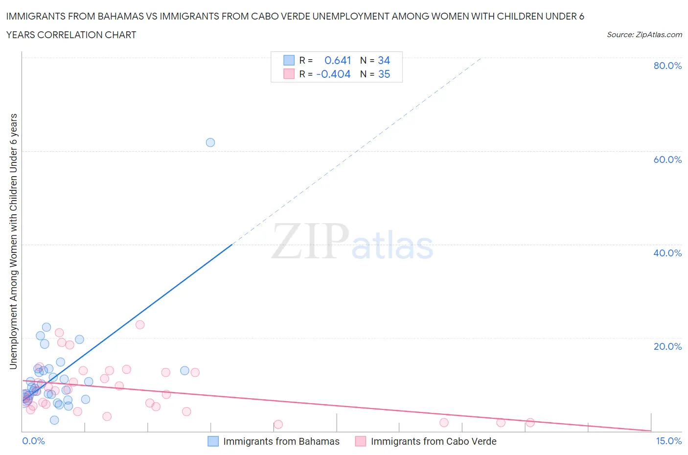 Immigrants from Bahamas vs Immigrants from Cabo Verde Unemployment Among Women with Children Under 6 years