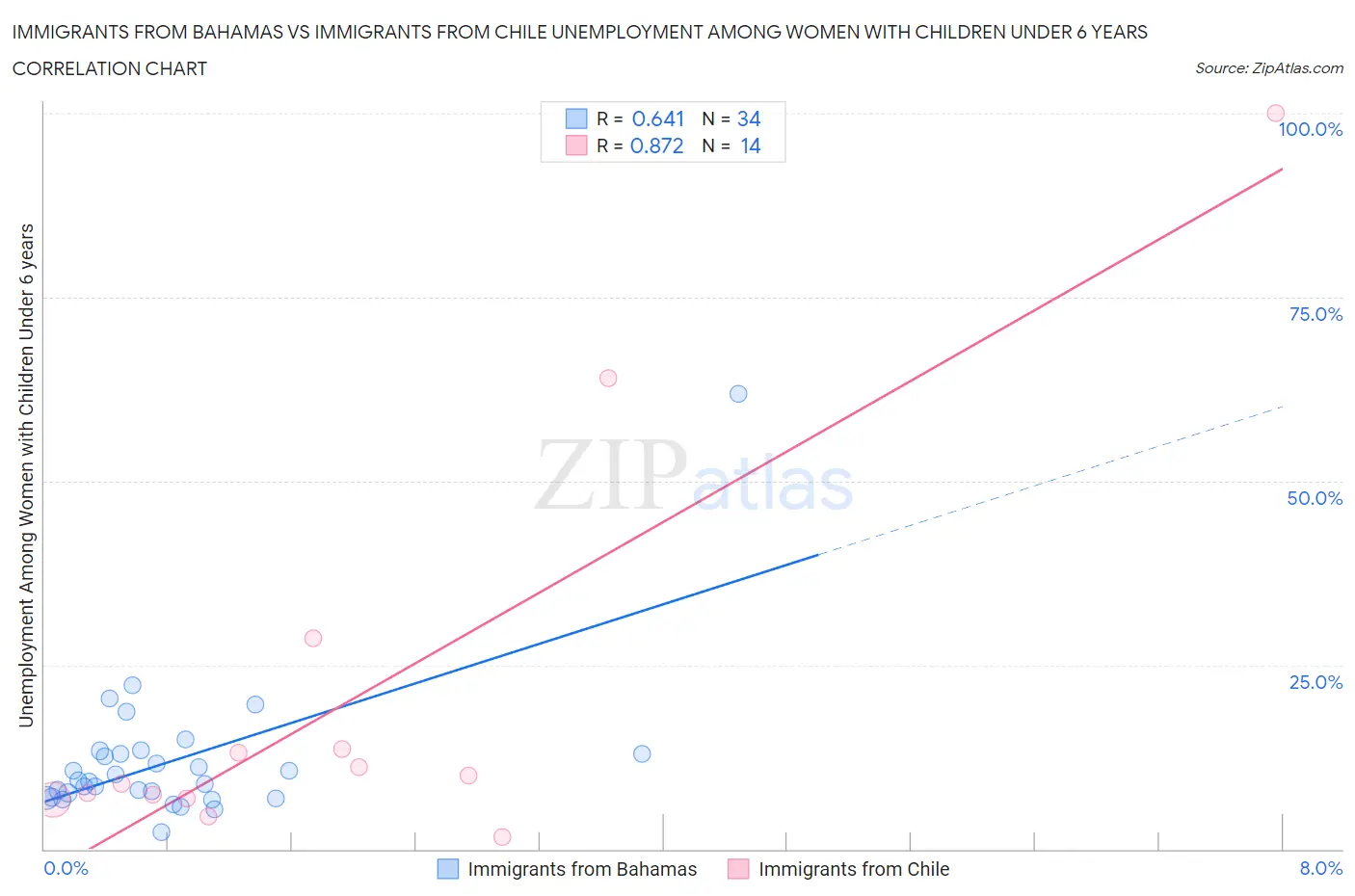 Immigrants from Bahamas vs Immigrants from Chile Unemployment Among Women with Children Under 6 years