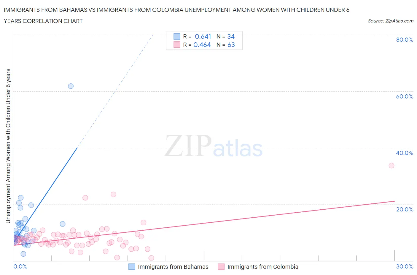 Immigrants from Bahamas vs Immigrants from Colombia Unemployment Among Women with Children Under 6 years