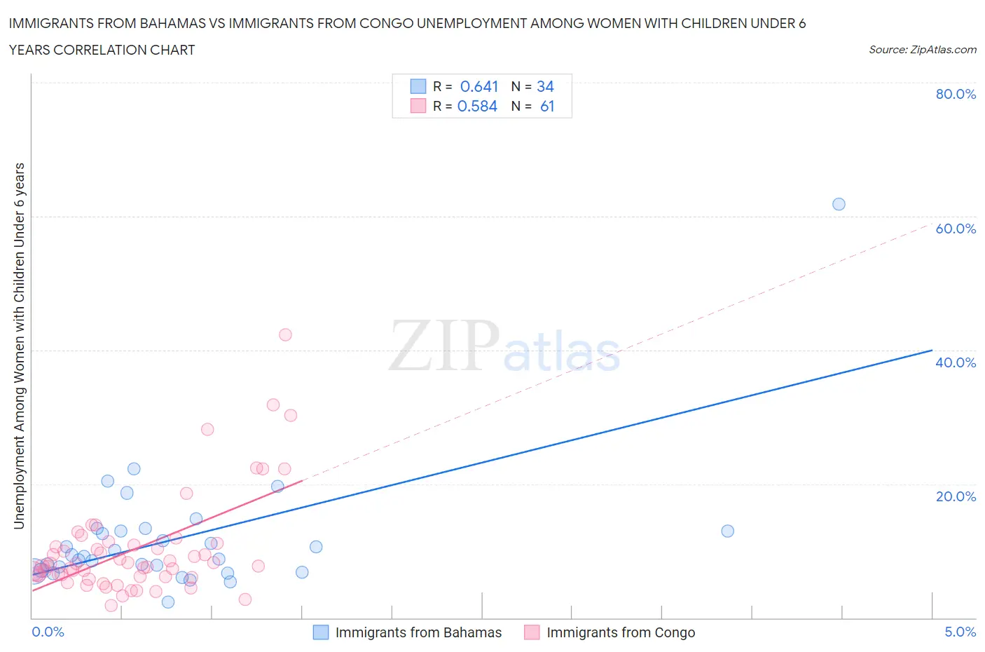 Immigrants from Bahamas vs Immigrants from Congo Unemployment Among Women with Children Under 6 years