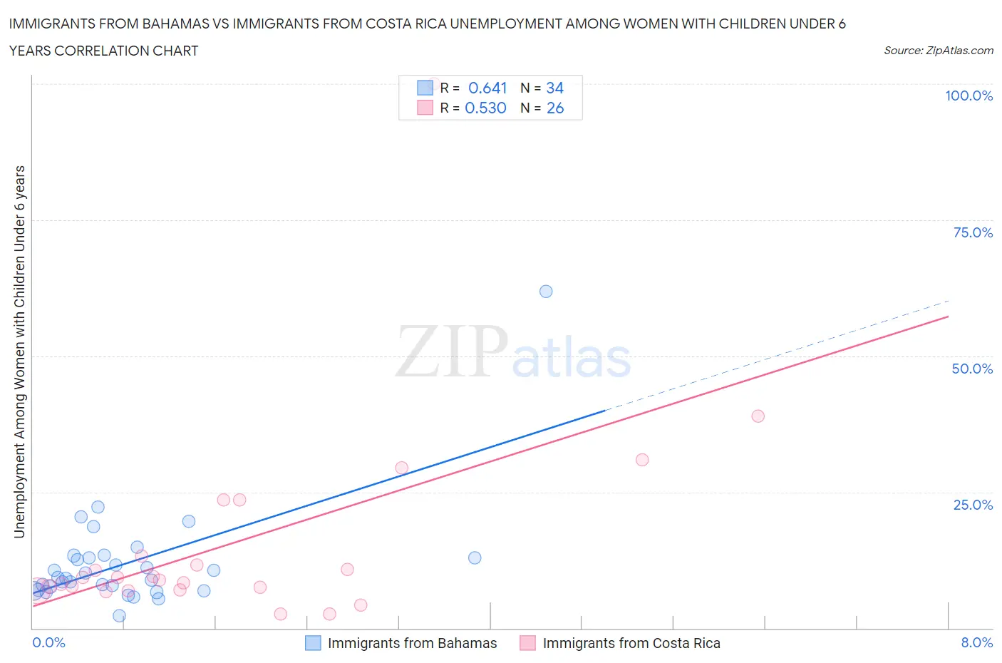 Immigrants from Bahamas vs Immigrants from Costa Rica Unemployment Among Women with Children Under 6 years