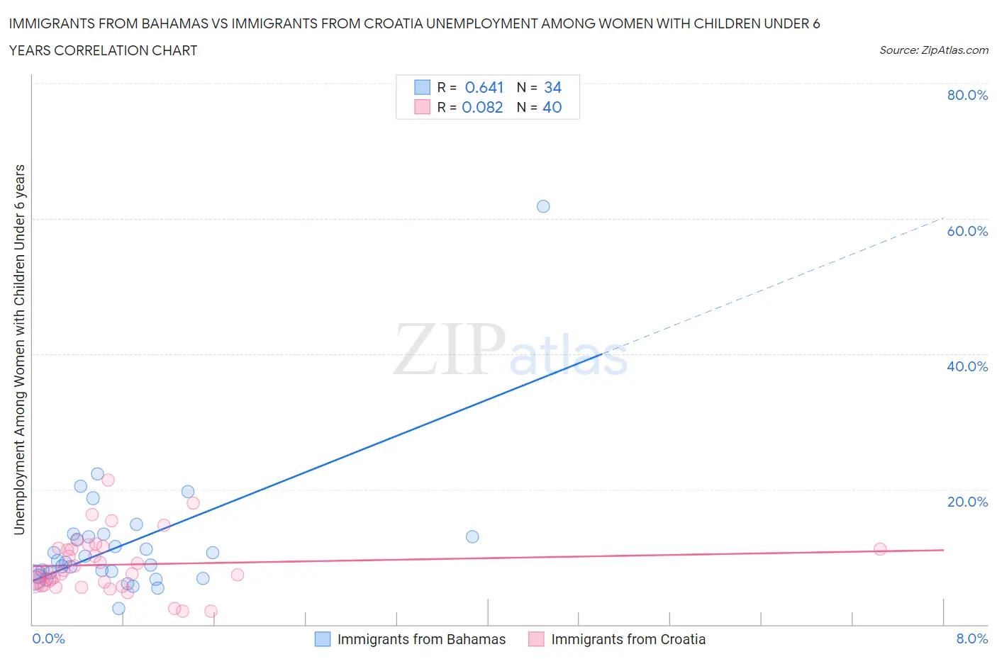 Immigrants from Bahamas vs Immigrants from Croatia Unemployment Among Women with Children Under 6 years