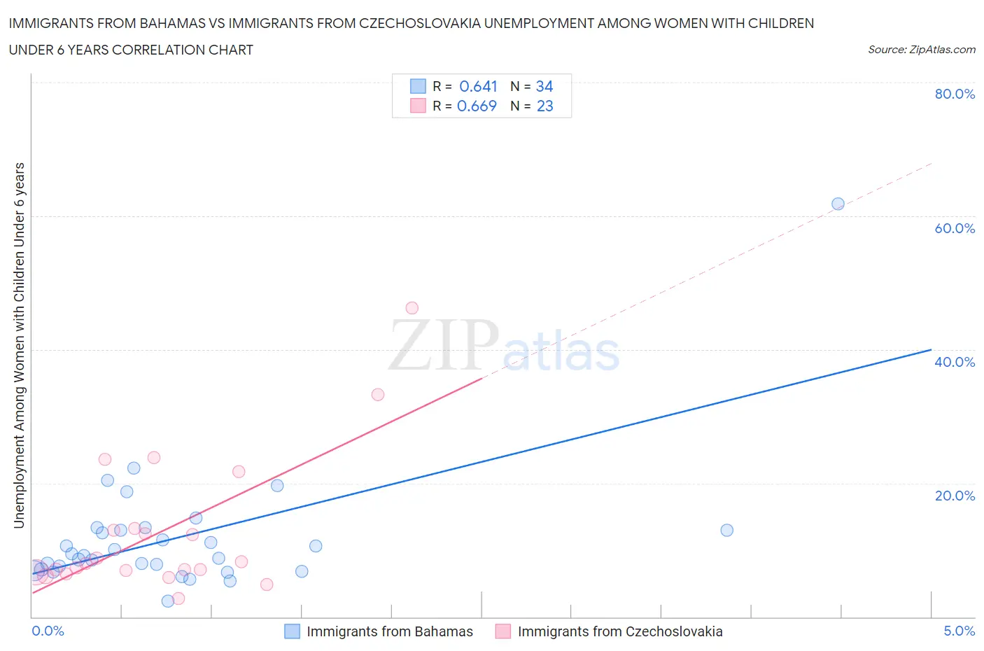 Immigrants from Bahamas vs Immigrants from Czechoslovakia Unemployment Among Women with Children Under 6 years