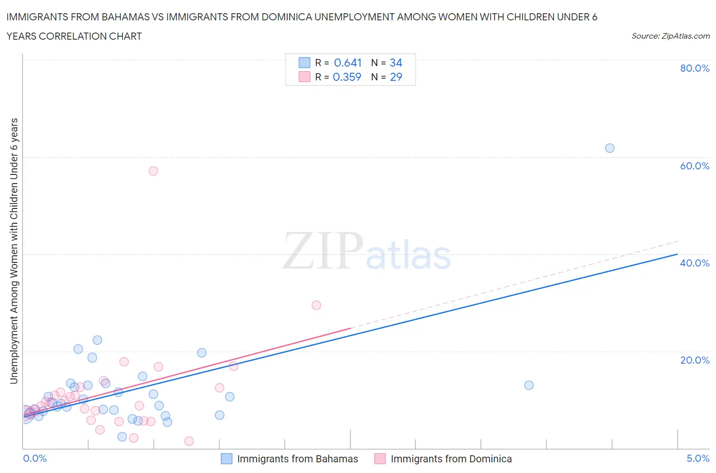 Immigrants from Bahamas vs Immigrants from Dominica Unemployment Among Women with Children Under 6 years
