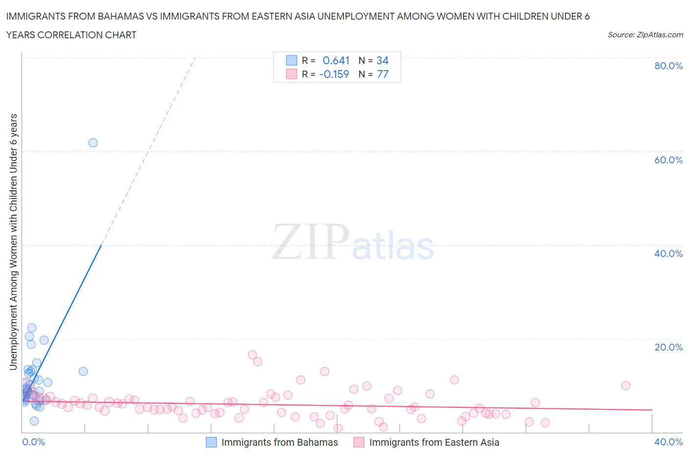 Immigrants from Bahamas vs Immigrants from Eastern Asia Unemployment Among Women with Children Under 6 years