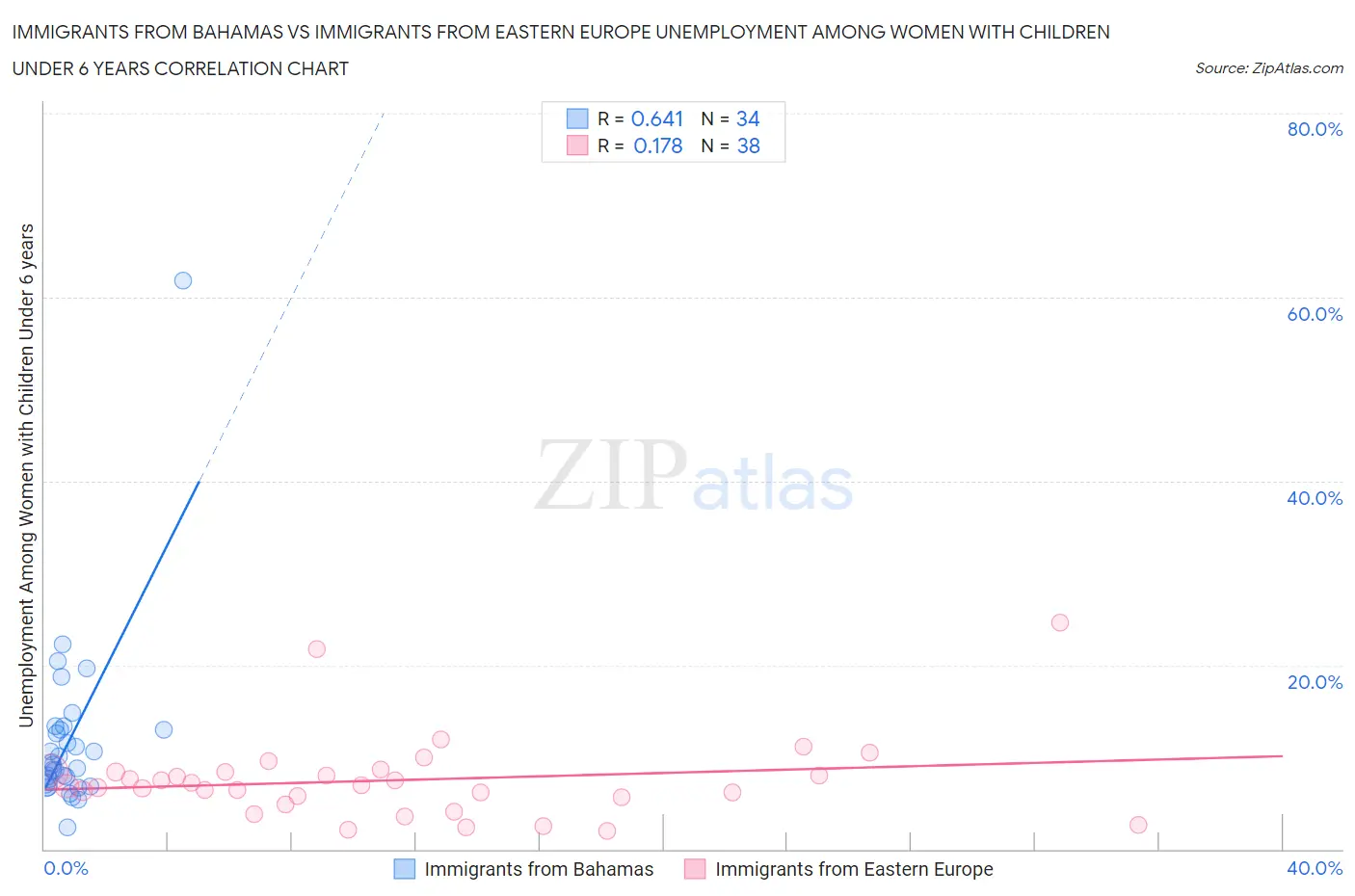 Immigrants from Bahamas vs Immigrants from Eastern Europe Unemployment Among Women with Children Under 6 years