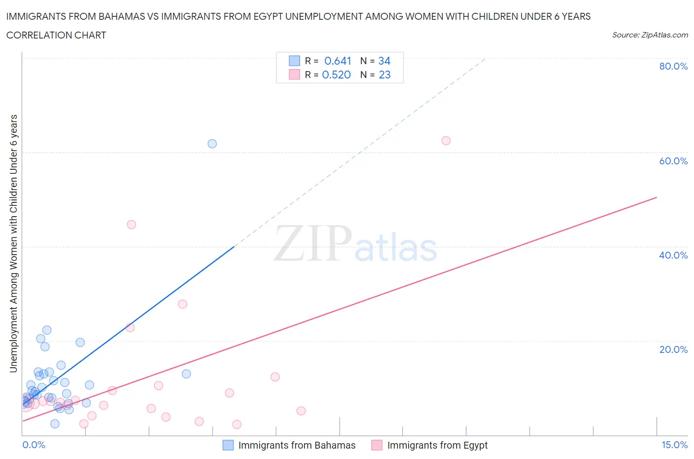 Immigrants from Bahamas vs Immigrants from Egypt Unemployment Among Women with Children Under 6 years