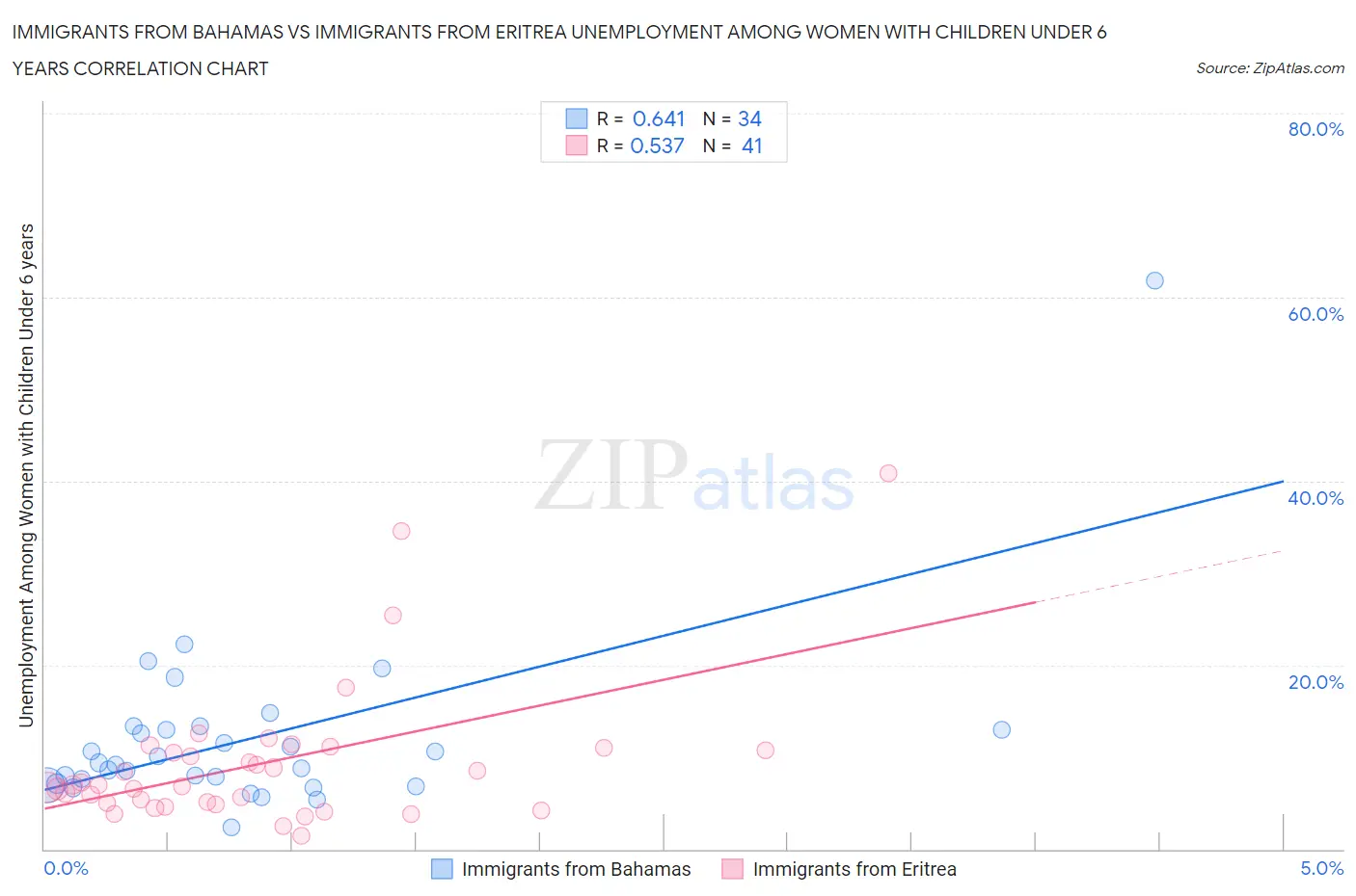Immigrants from Bahamas vs Immigrants from Eritrea Unemployment Among Women with Children Under 6 years