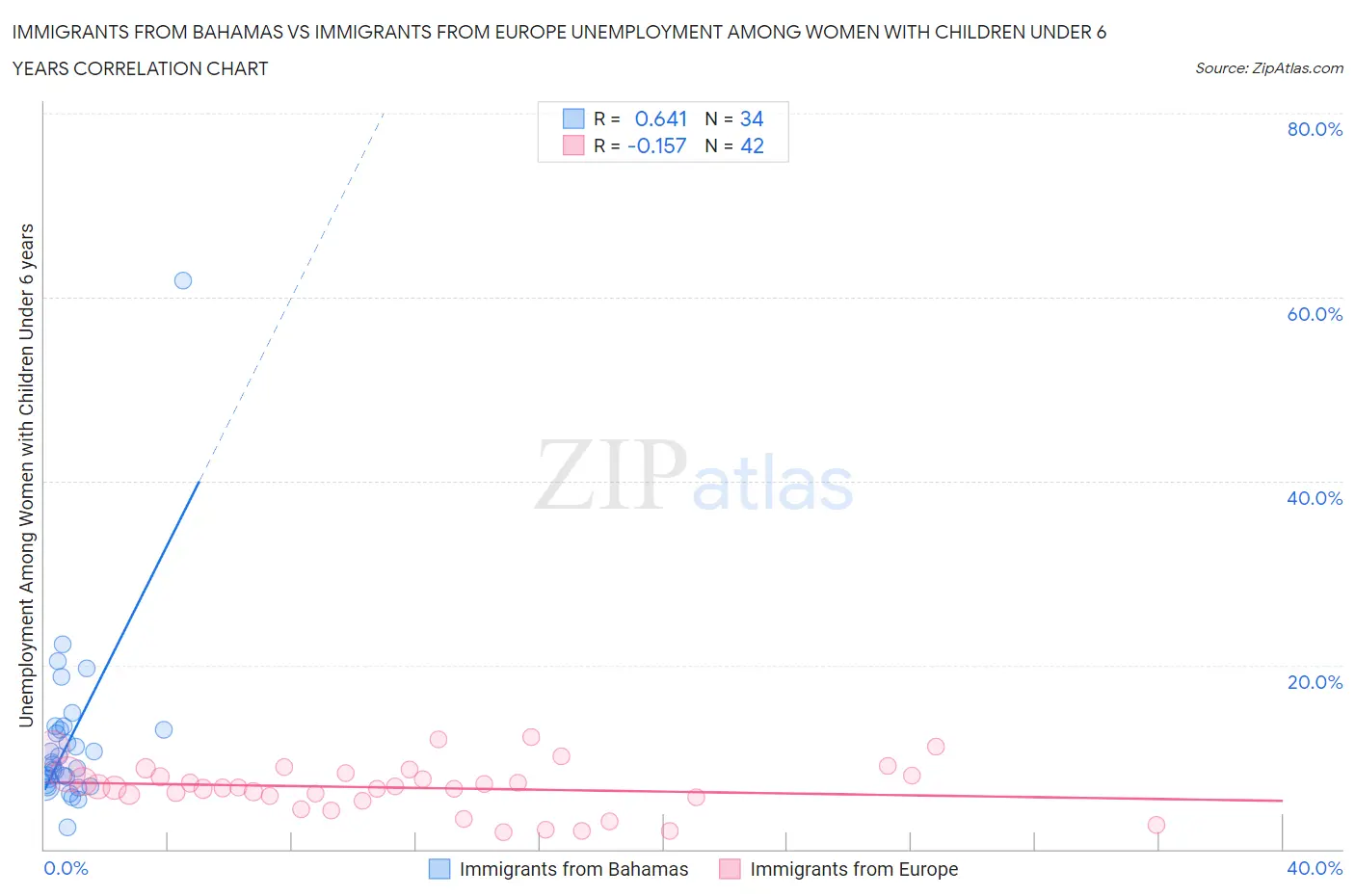 Immigrants from Bahamas vs Immigrants from Europe Unemployment Among Women with Children Under 6 years