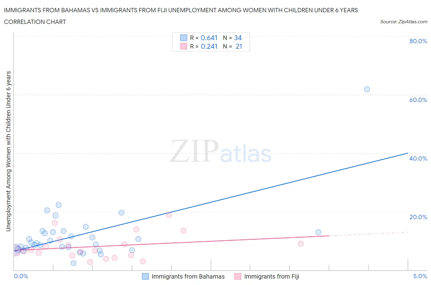 Immigrants from Bahamas vs Immigrants from Fiji Unemployment Among Women with Children Under 6 years