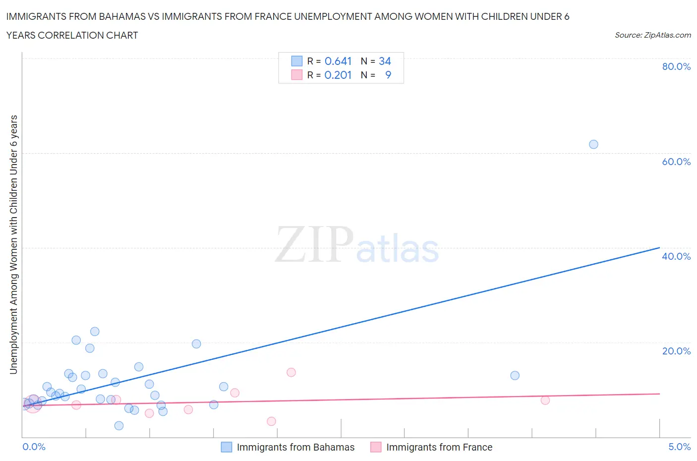 Immigrants from Bahamas vs Immigrants from France Unemployment Among Women with Children Under 6 years