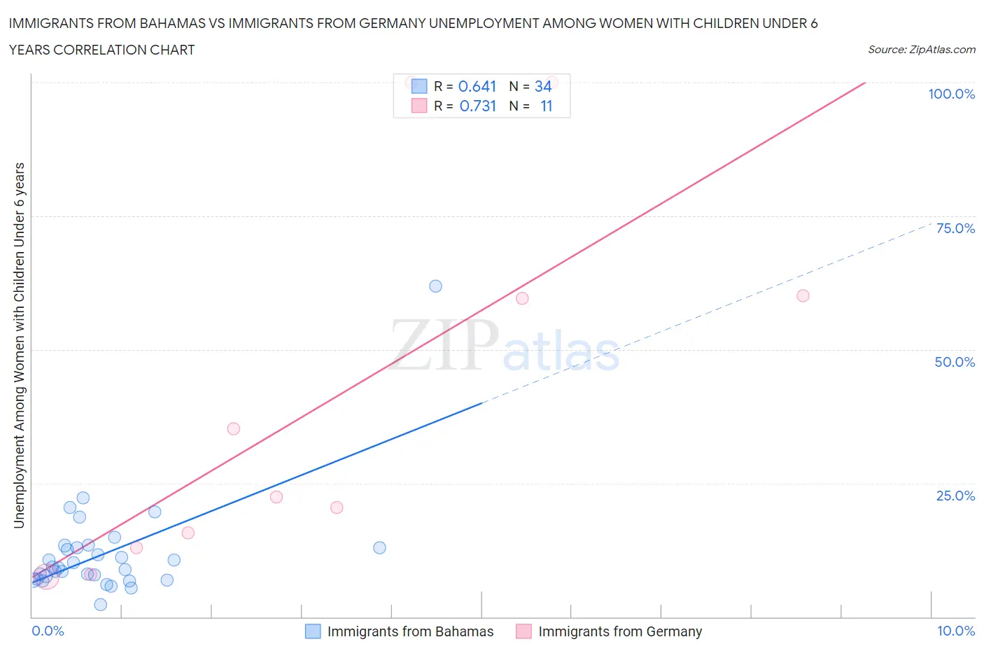 Immigrants from Bahamas vs Immigrants from Germany Unemployment Among Women with Children Under 6 years