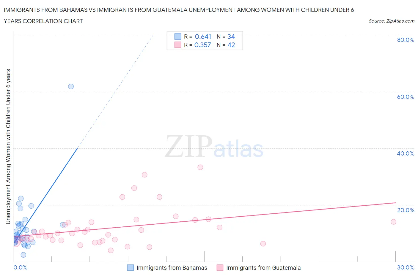 Immigrants from Bahamas vs Immigrants from Guatemala Unemployment Among Women with Children Under 6 years