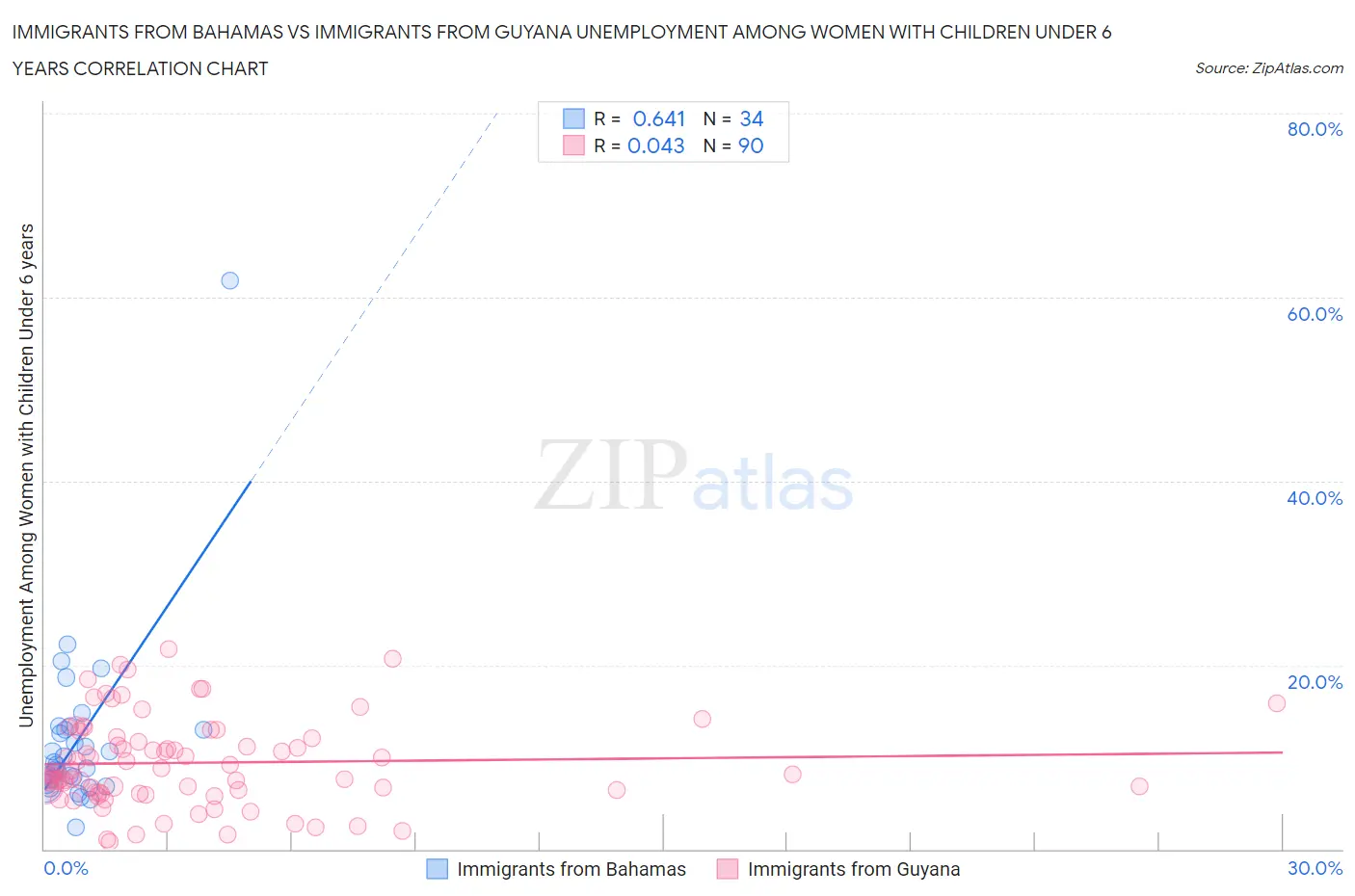 Immigrants from Bahamas vs Immigrants from Guyana Unemployment Among Women with Children Under 6 years