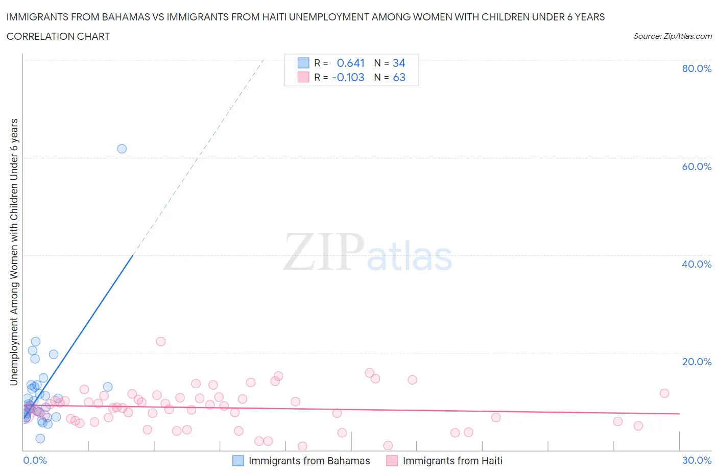 Immigrants from Bahamas vs Immigrants from Haiti Unemployment Among Women with Children Under 6 years