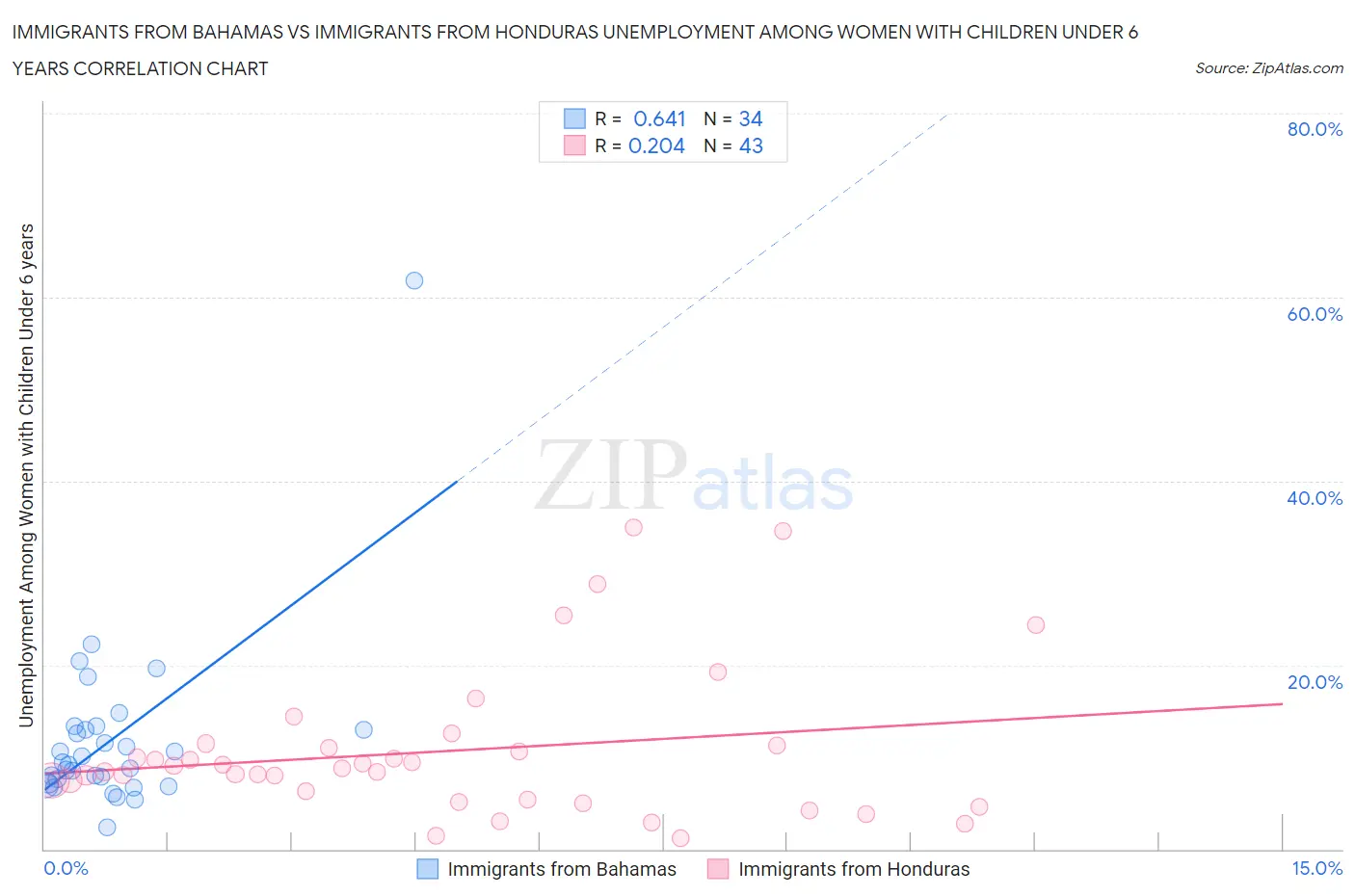 Immigrants from Bahamas vs Immigrants from Honduras Unemployment Among Women with Children Under 6 years