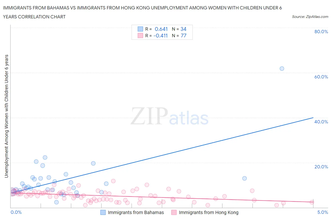 Immigrants from Bahamas vs Immigrants from Hong Kong Unemployment Among Women with Children Under 6 years