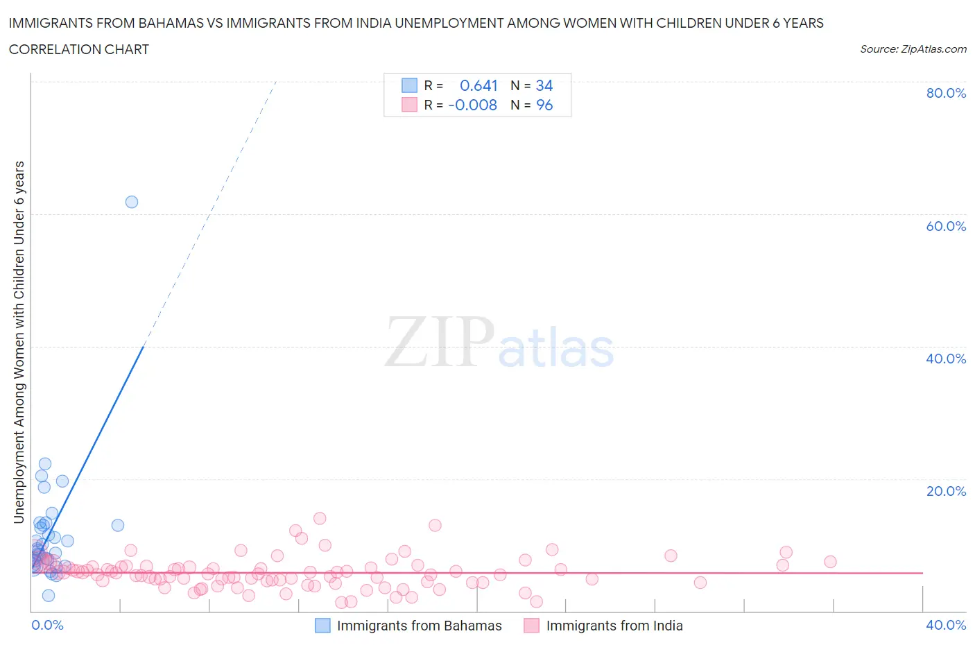 Immigrants from Bahamas vs Immigrants from India Unemployment Among Women with Children Under 6 years