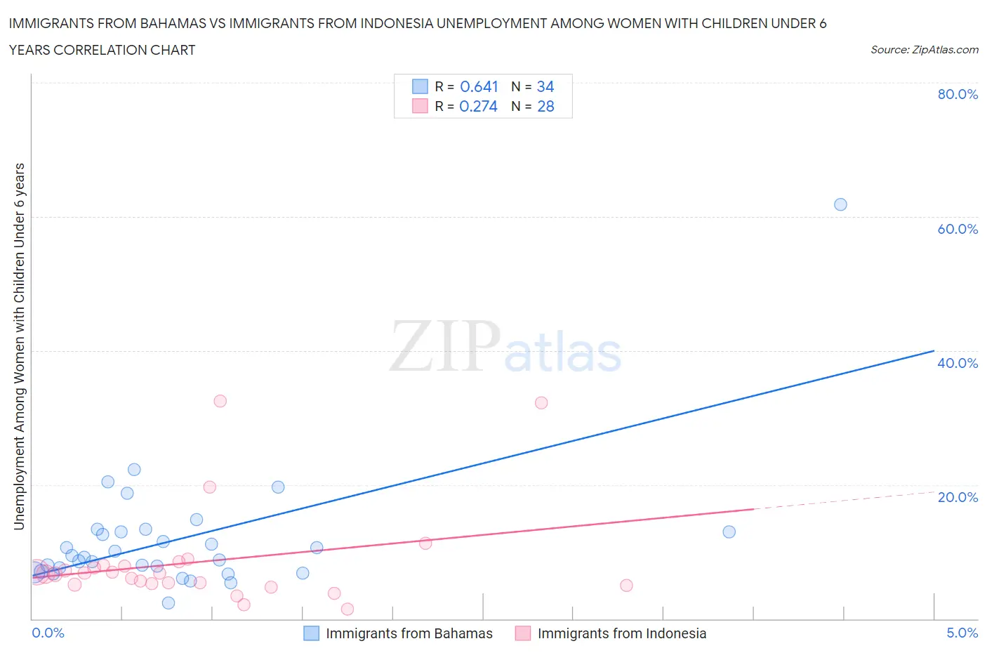 Immigrants from Bahamas vs Immigrants from Indonesia Unemployment Among Women with Children Under 6 years