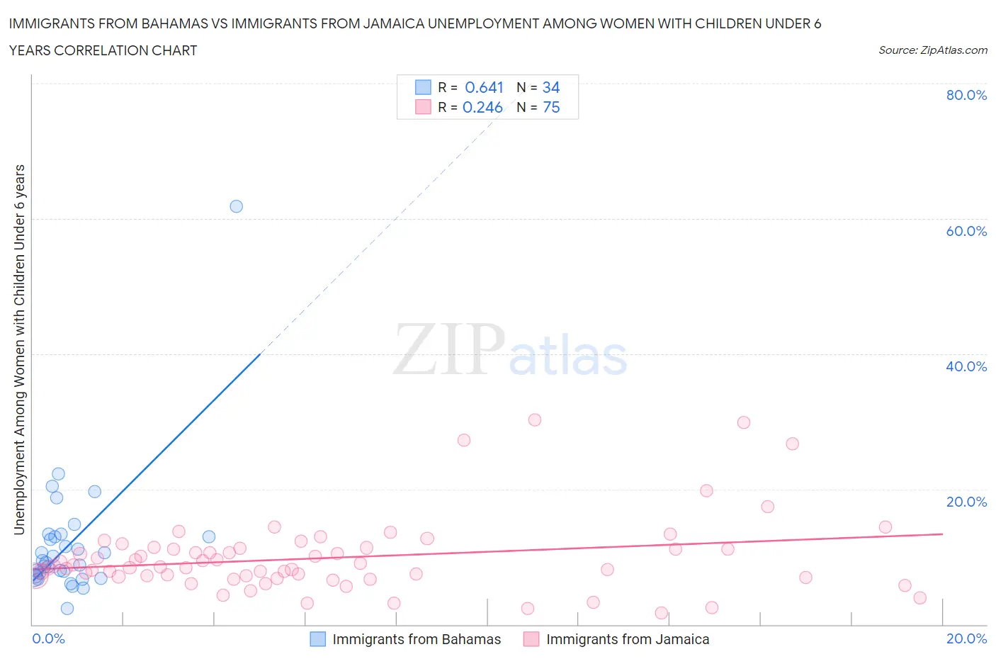 Immigrants from Bahamas vs Immigrants from Jamaica Unemployment Among Women with Children Under 6 years