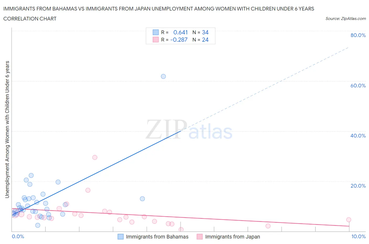 Immigrants from Bahamas vs Immigrants from Japan Unemployment Among Women with Children Under 6 years