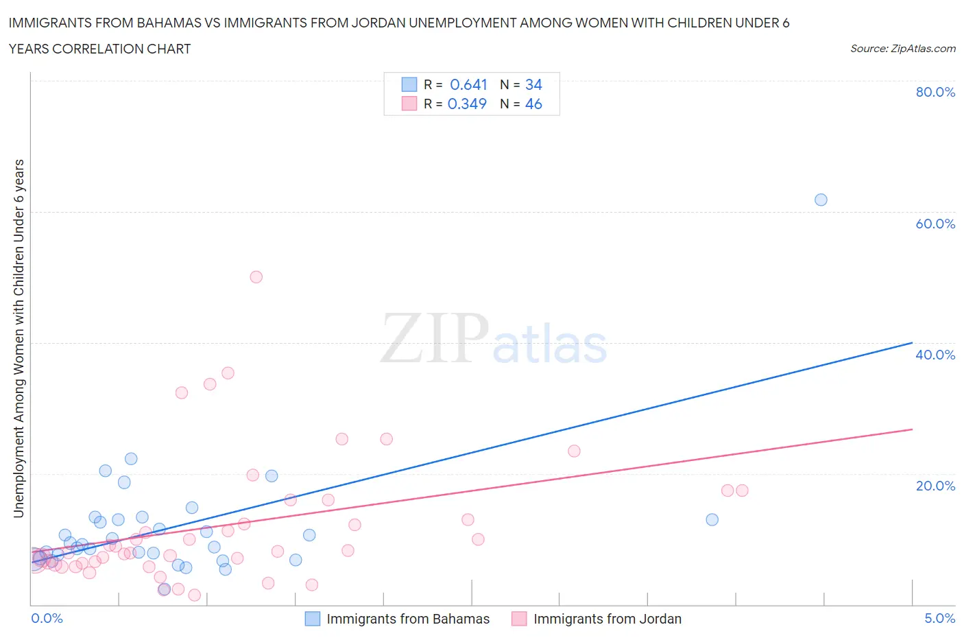 Immigrants from Bahamas vs Immigrants from Jordan Unemployment Among Women with Children Under 6 years