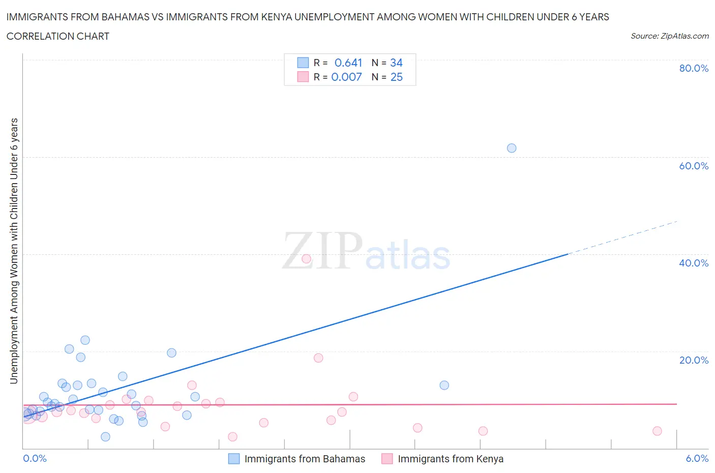Immigrants from Bahamas vs Immigrants from Kenya Unemployment Among Women with Children Under 6 years