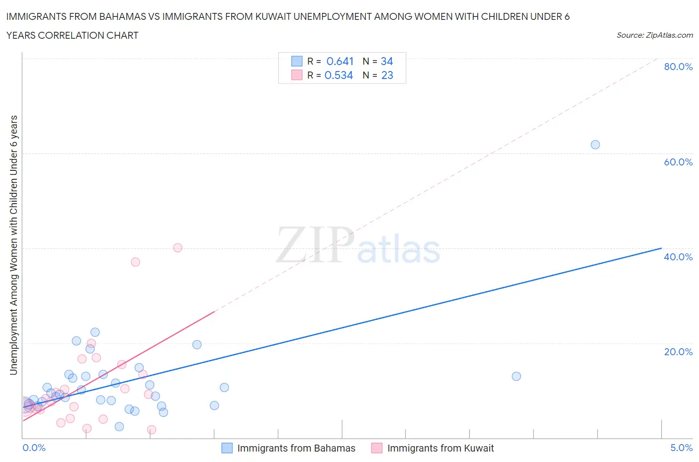 Immigrants from Bahamas vs Immigrants from Kuwait Unemployment Among Women with Children Under 6 years