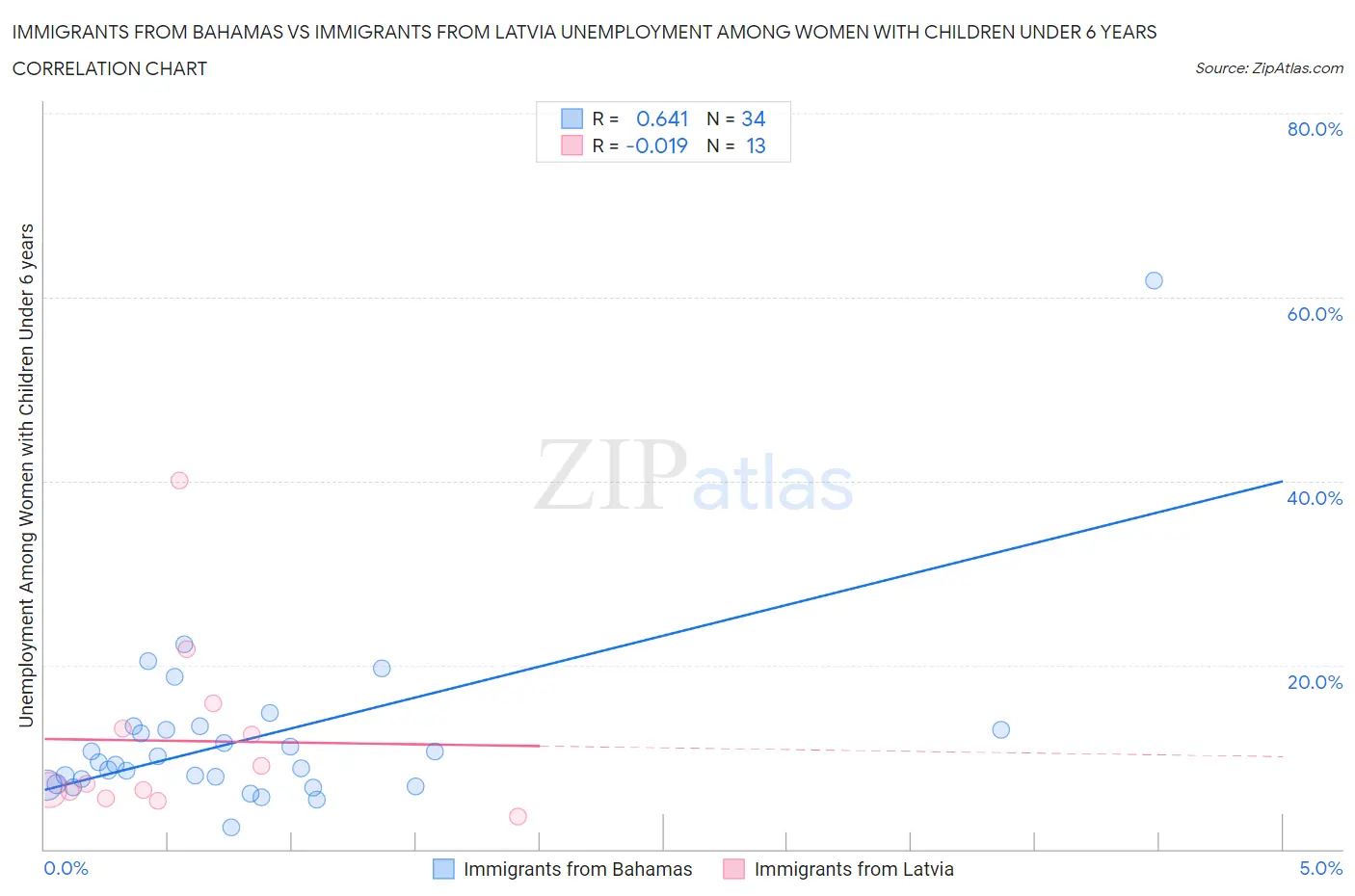Immigrants from Bahamas vs Immigrants from Latvia Unemployment Among Women with Children Under 6 years