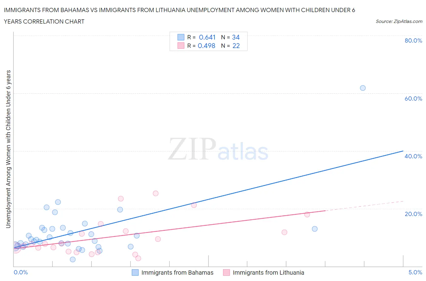 Immigrants from Bahamas vs Immigrants from Lithuania Unemployment Among Women with Children Under 6 years