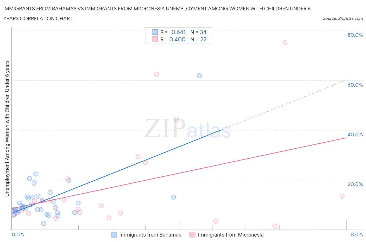 Immigrants from Bahamas vs Immigrants from Micronesia Unemployment Among Women with Children Under 6 years
