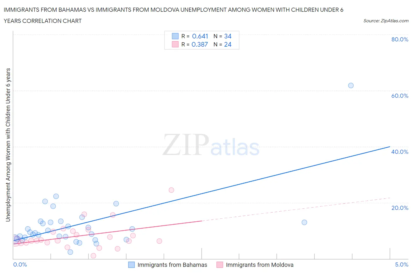 Immigrants from Bahamas vs Immigrants from Moldova Unemployment Among Women with Children Under 6 years