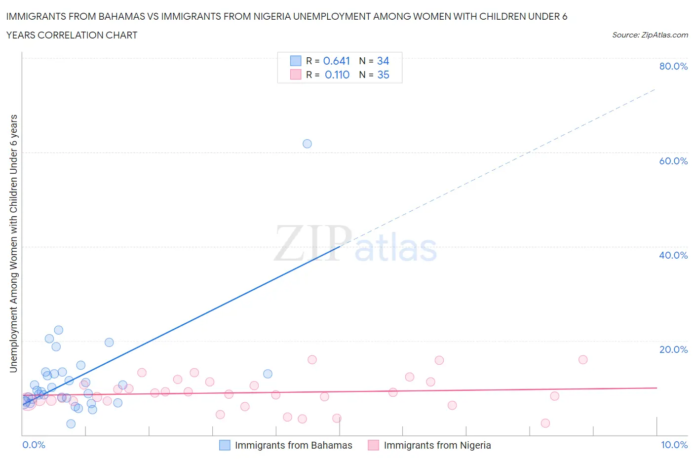 Immigrants from Bahamas vs Immigrants from Nigeria Unemployment Among Women with Children Under 6 years
