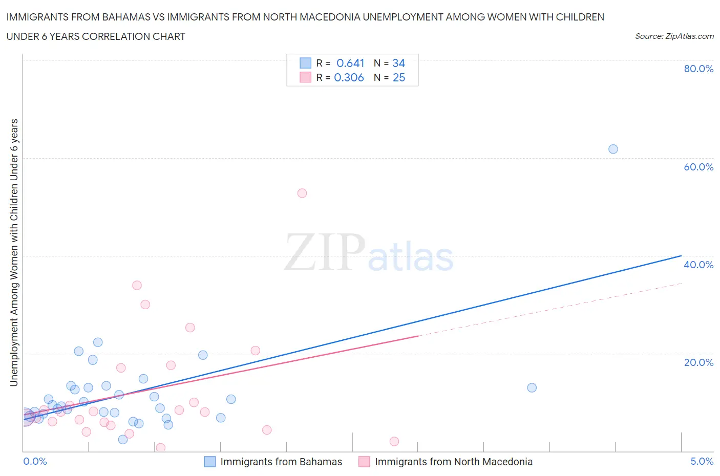 Immigrants from Bahamas vs Immigrants from North Macedonia Unemployment Among Women with Children Under 6 years
