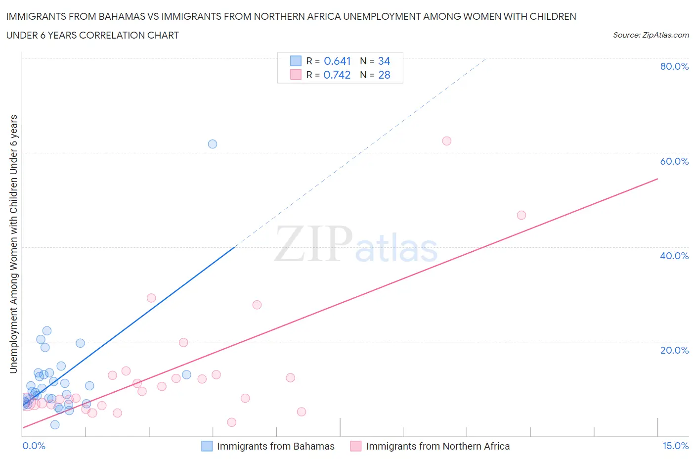 Immigrants from Bahamas vs Immigrants from Northern Africa Unemployment Among Women with Children Under 6 years