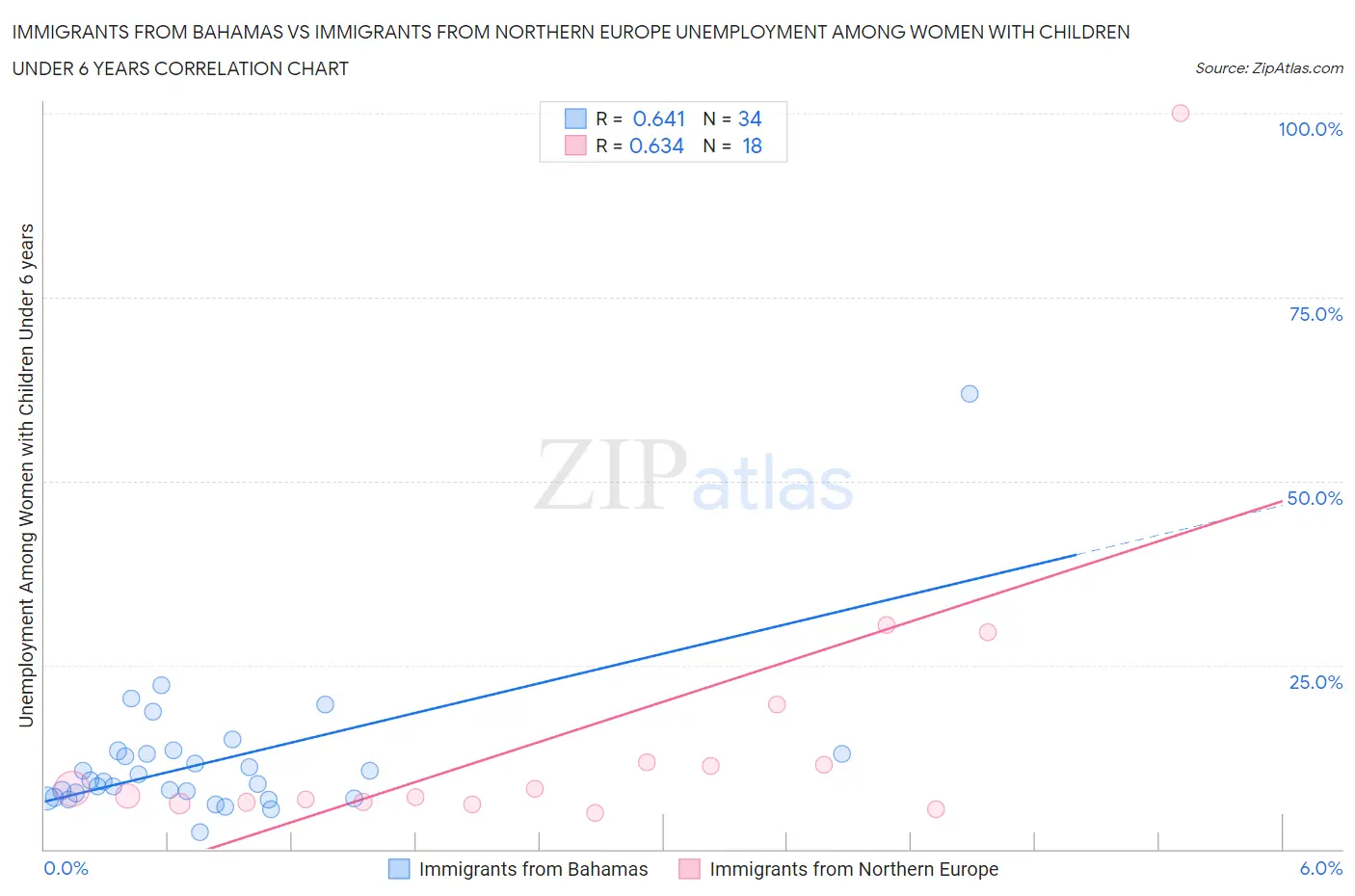 Immigrants from Bahamas vs Immigrants from Northern Europe Unemployment Among Women with Children Under 6 years