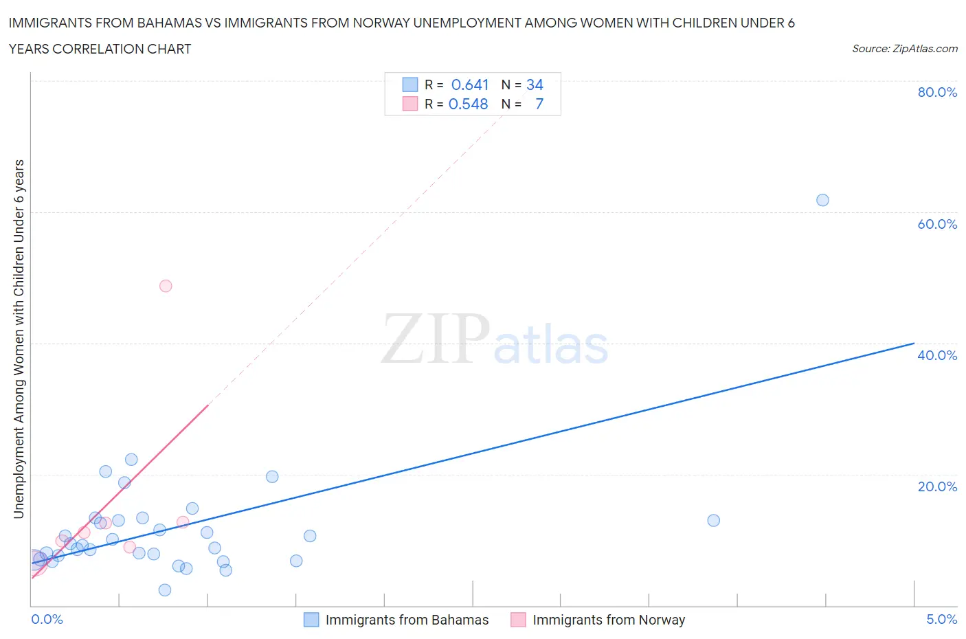 Immigrants from Bahamas vs Immigrants from Norway Unemployment Among Women with Children Under 6 years