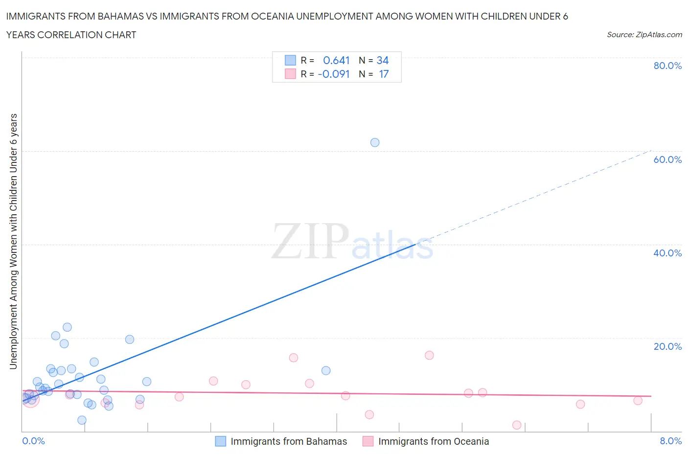 Immigrants from Bahamas vs Immigrants from Oceania Unemployment Among Women with Children Under 6 years