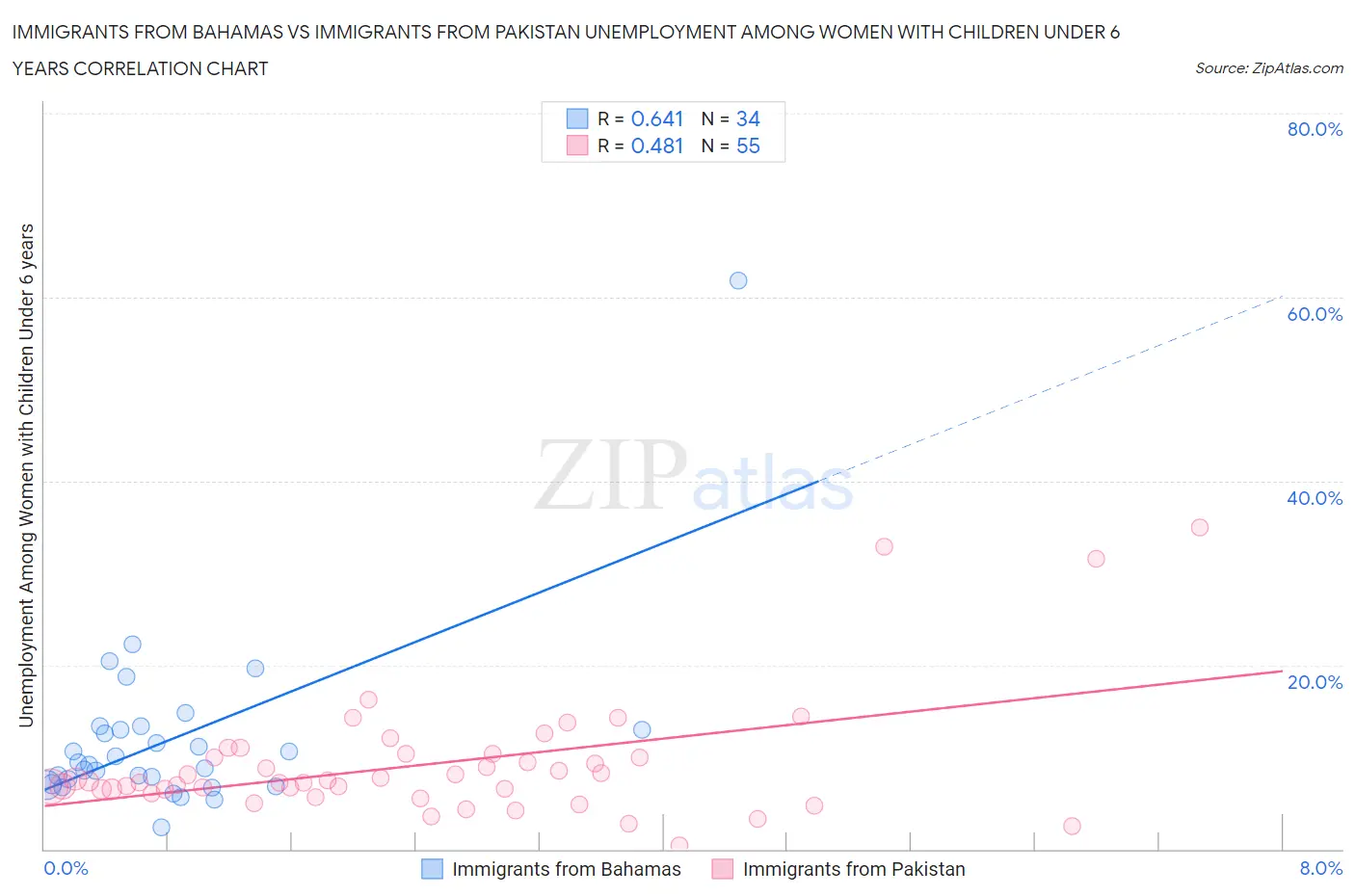 Immigrants from Bahamas vs Immigrants from Pakistan Unemployment Among Women with Children Under 6 years