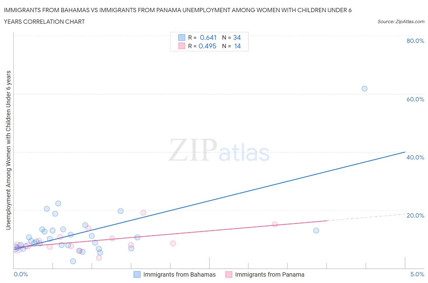 Immigrants from Bahamas vs Immigrants from Panama Unemployment Among Women with Children Under 6 years